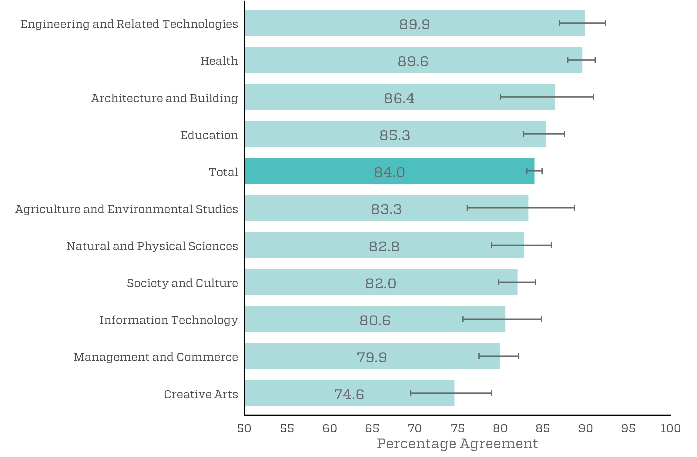 Employer overall satisfaction by broad field of education, 2019 (%, with 90 per cent confidence intervals)