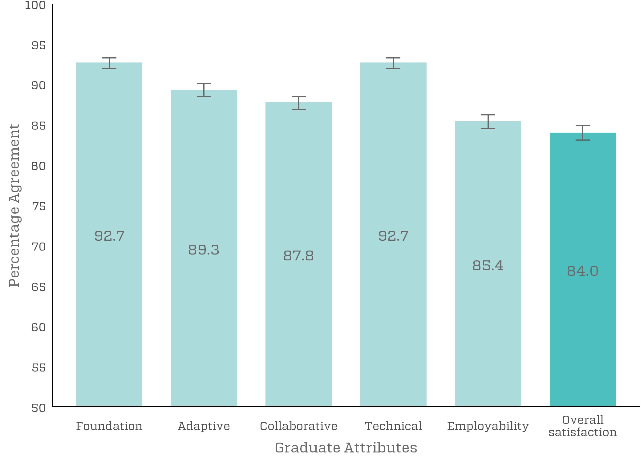Employer satisfaction with graduate attributes and overall satisfaction, 2019 (%, with 90 per cent confidence intervals)