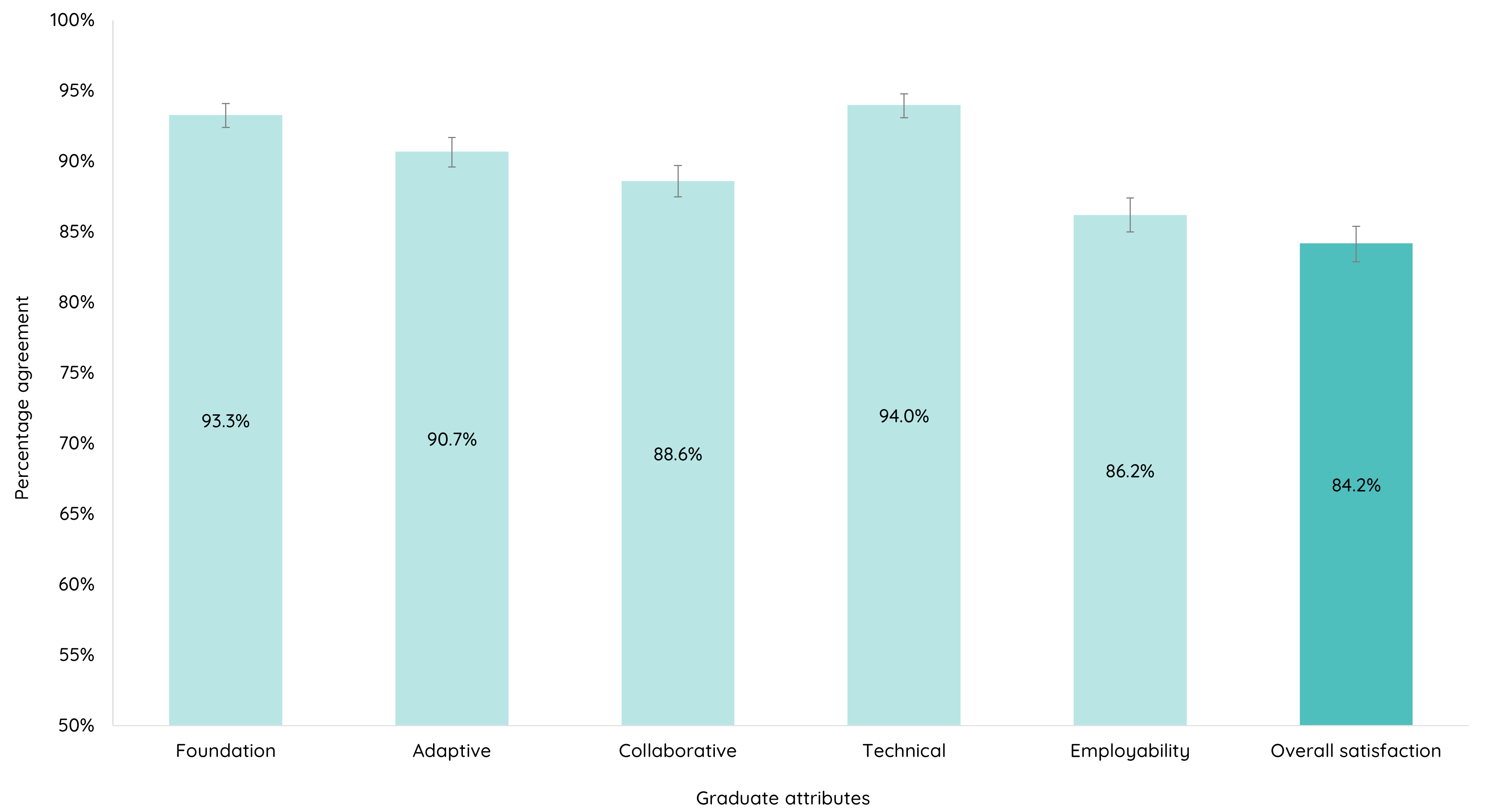 Employer satisfaction with graduate attributes and overall satisfaction, 2025 (%, with 90 per cent confidence intervals)