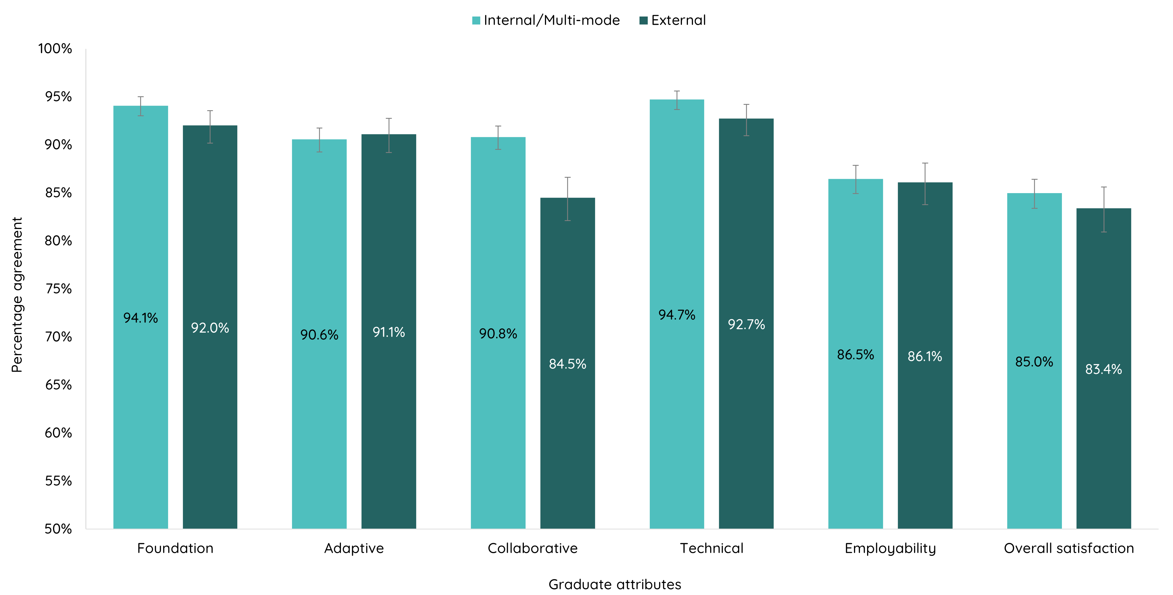 Employer satisfaction with graduate attributes and overall satisfaction by study mode, 2025 (%, with 90 per cent confidence intervals)