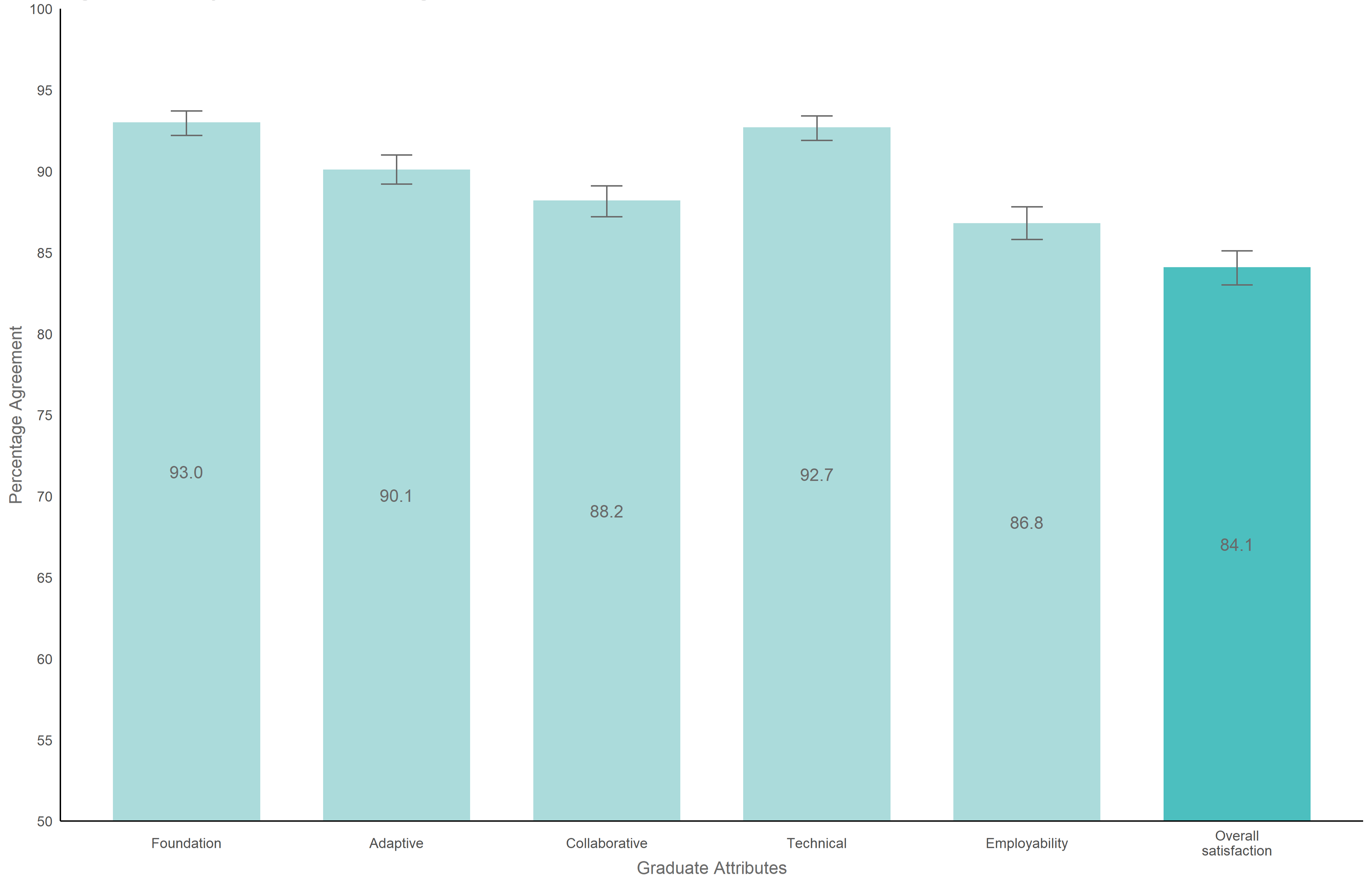 Employer satisfaction with graduate attributes and overall satisfaction, 2022 (%)