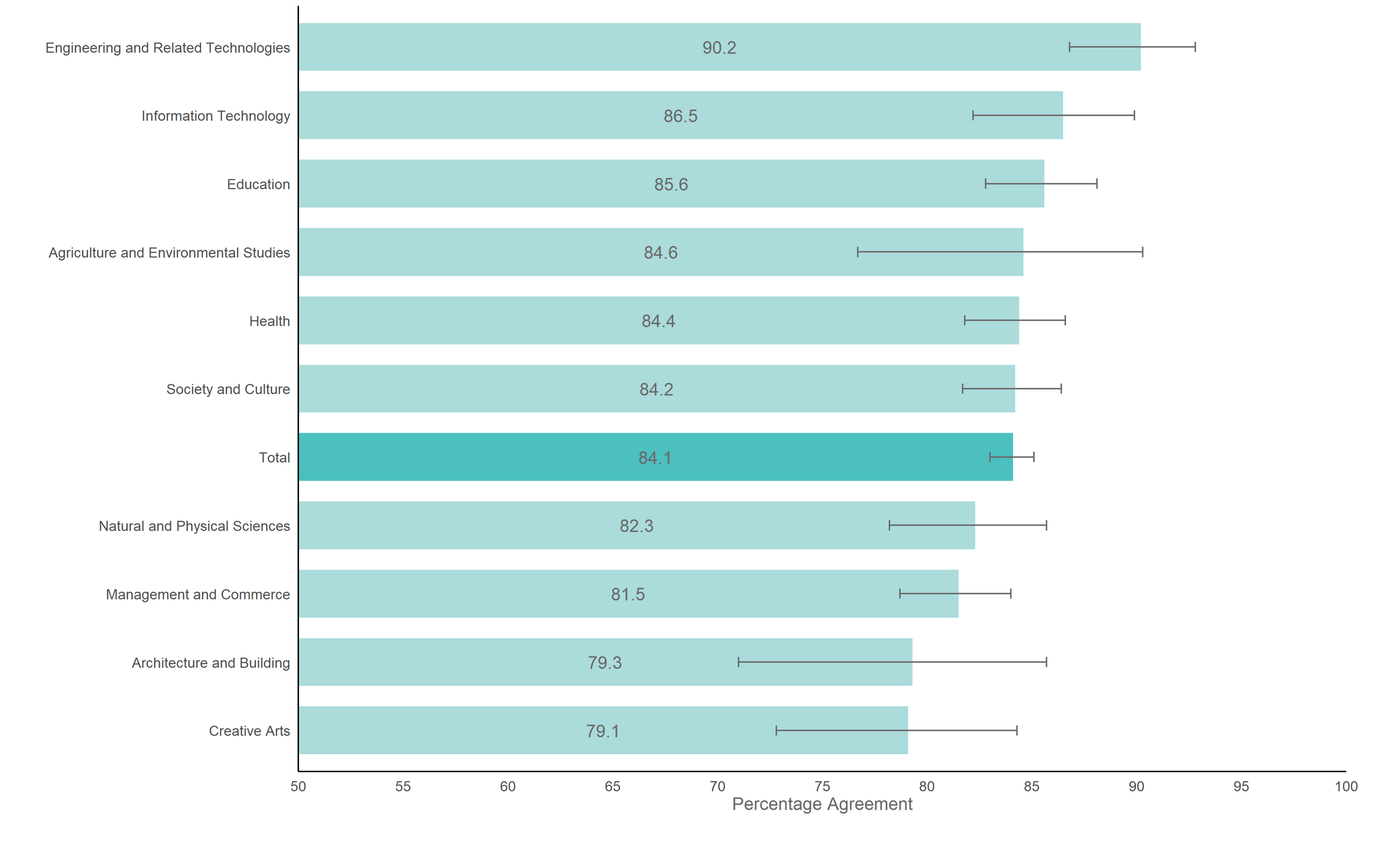 Employer satisfaction by broad field of education, 2022 (%)