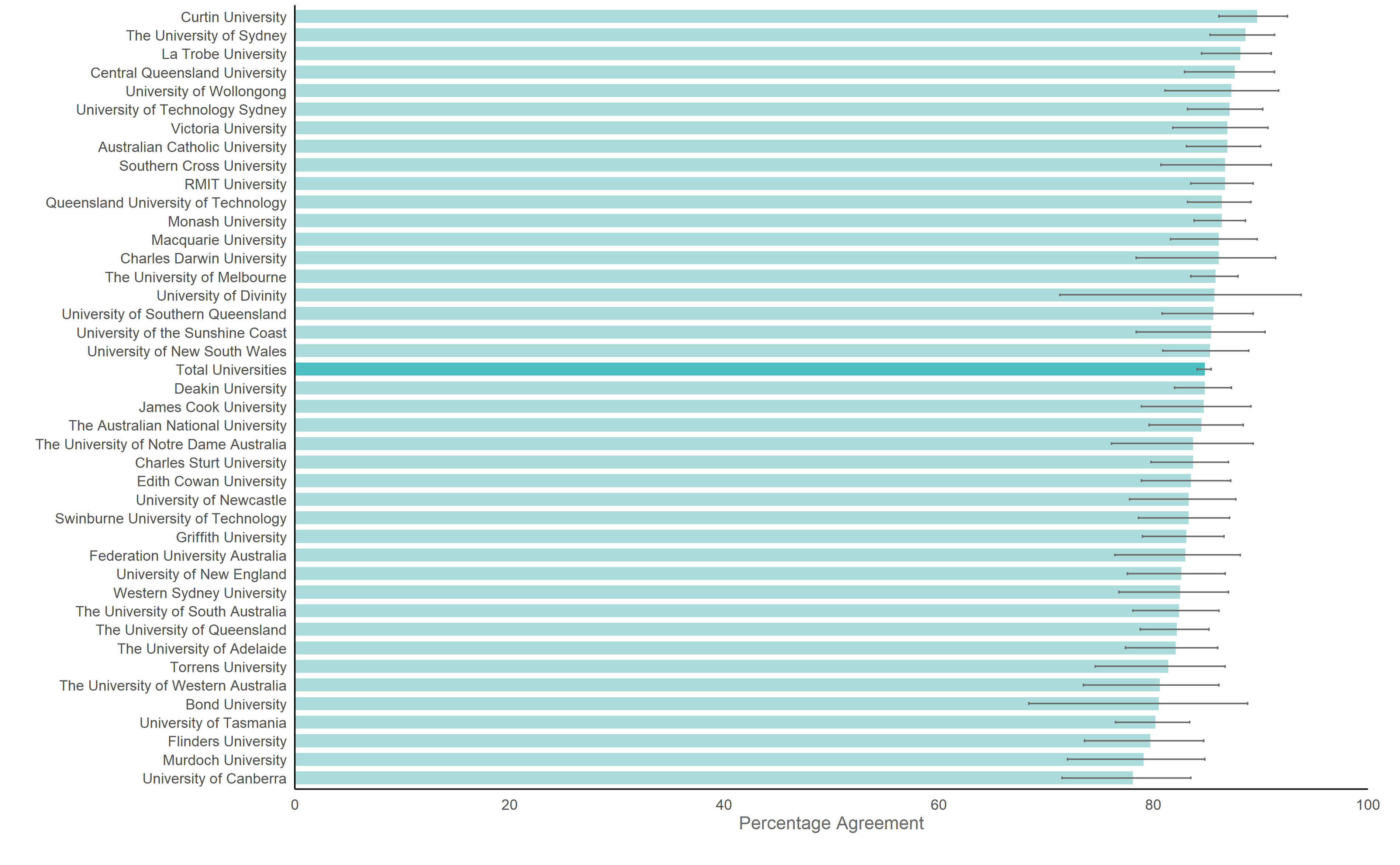 Overall satisfaction by institution (universities only), 2020 to 2022 (%)