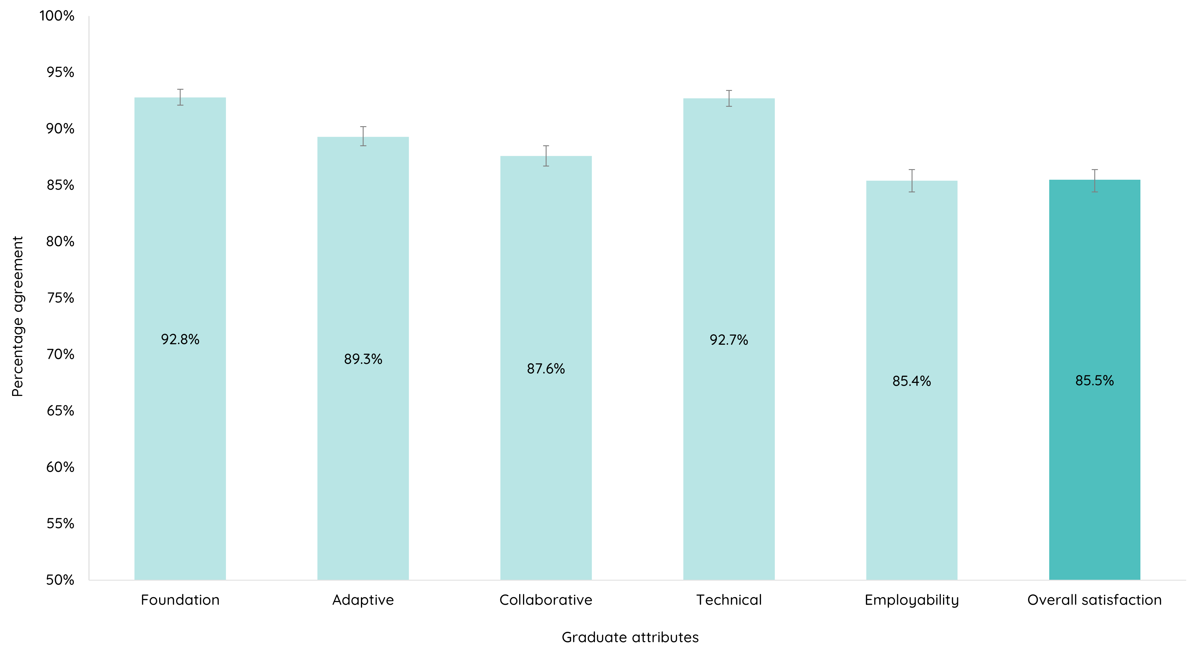 Employer satisfaction with graduate attributes and overall satisfaction, 2024 (%, with 90 per cent confidence intervals)