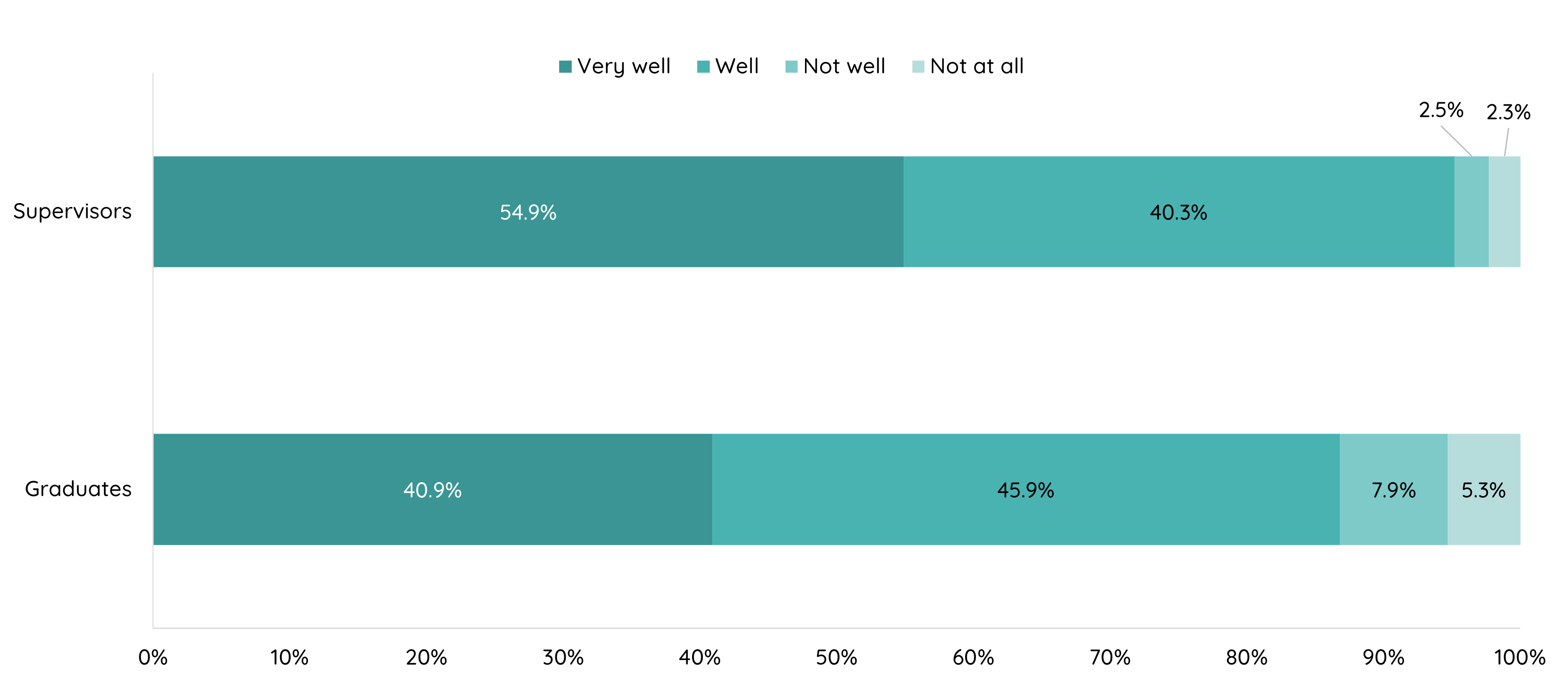 Extent to which qualification prepared graduate for current employment, 2024 (%)